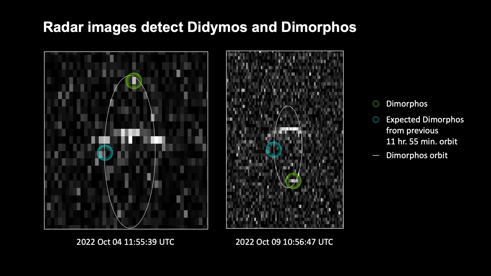 Der grüne Kreis zeigt die Position des Asteroiden Dimorphos, der den größeren Asteroiden Didymos umkreist, der hier als helle Linie in der Mitte der Bilder zu sehen ist. Der blaue Kreis zeigt, wo sich Dimorphos befunden hätte, wenn seine Umlaufbahn nicht durch den gezielten Einschlag der NASA-Mission DART in den kleineren Asteroiden am 26. September 2022 verändert worden wäre. Die Bilder zeigen das binäre Asteroidensystem Didymos und Dimorphos, die von Radareinrichtungen des Goldstone-Planetenradars des Jet Propulsion Laboratory der NASA in Kalifornien und des Green Bank Observatory der National Science Foundation in West Virginia aufgenommen wurden. Links sind die Goldstone-Beobachtungen vom 4. Oktober 2022 zu sehen, rechts die kombinierten Beobachtungen von Goldstone und Green Bank vom 9. Oktober 2022.