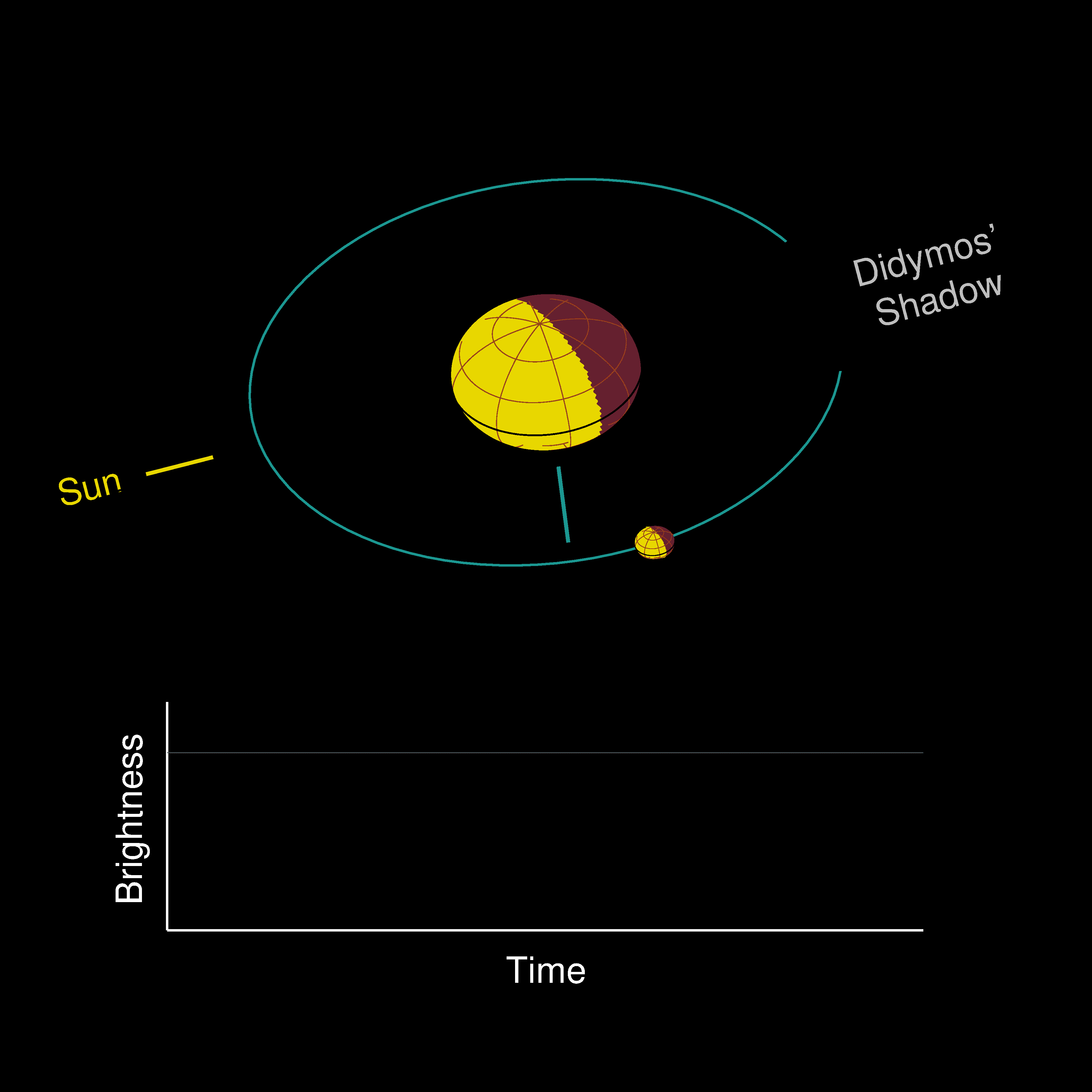 Diese Animation zeigt eine stark vergrößerte Ansicht der Umlaufbahn von Dimorphos um Didymos von der Erde aus gesehen, etwa eine Woche nach dem DART-Einschlag. Bei jedem Umlauf durchquert Dimorphos den von Didymos geworfenen Schatten und wirft einen halben Umlauf später kurz einen Schatten auf Didymos.