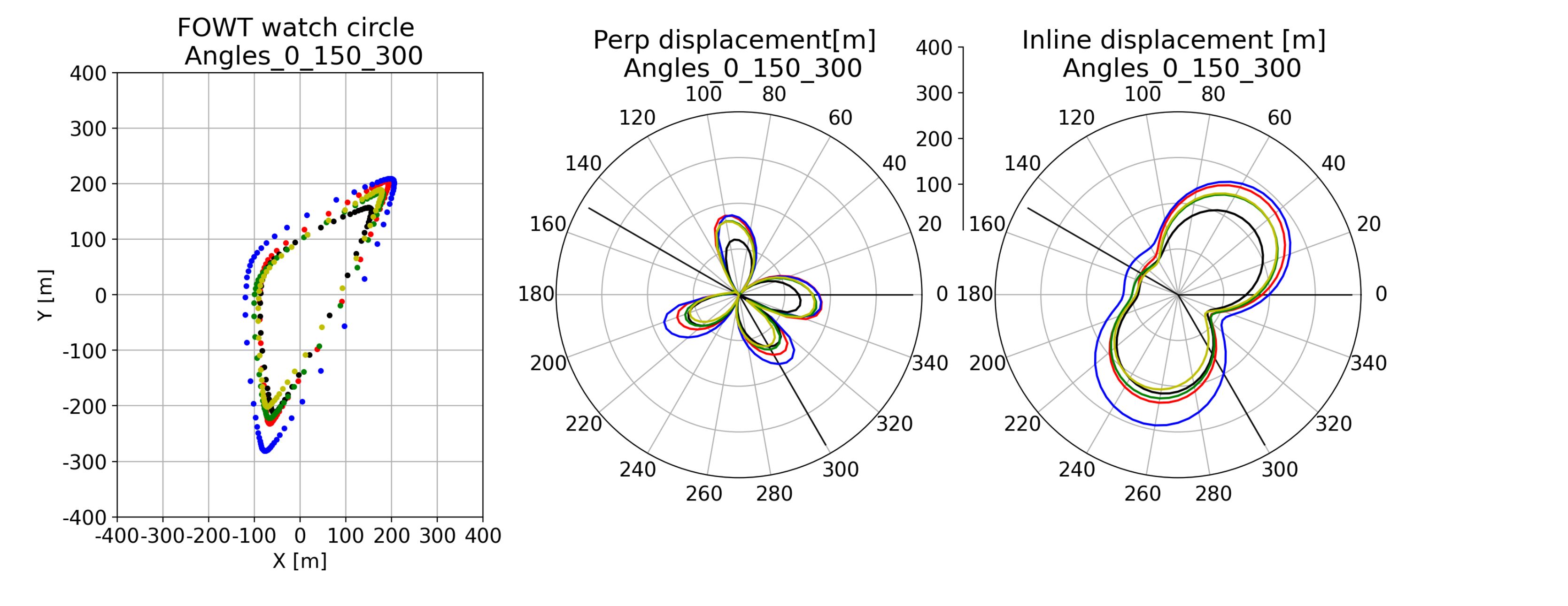 Diagram mit Ergebnissen aus der Parametervariation, gleiche Ankerrichtungen, Variation aller anderen Parameter