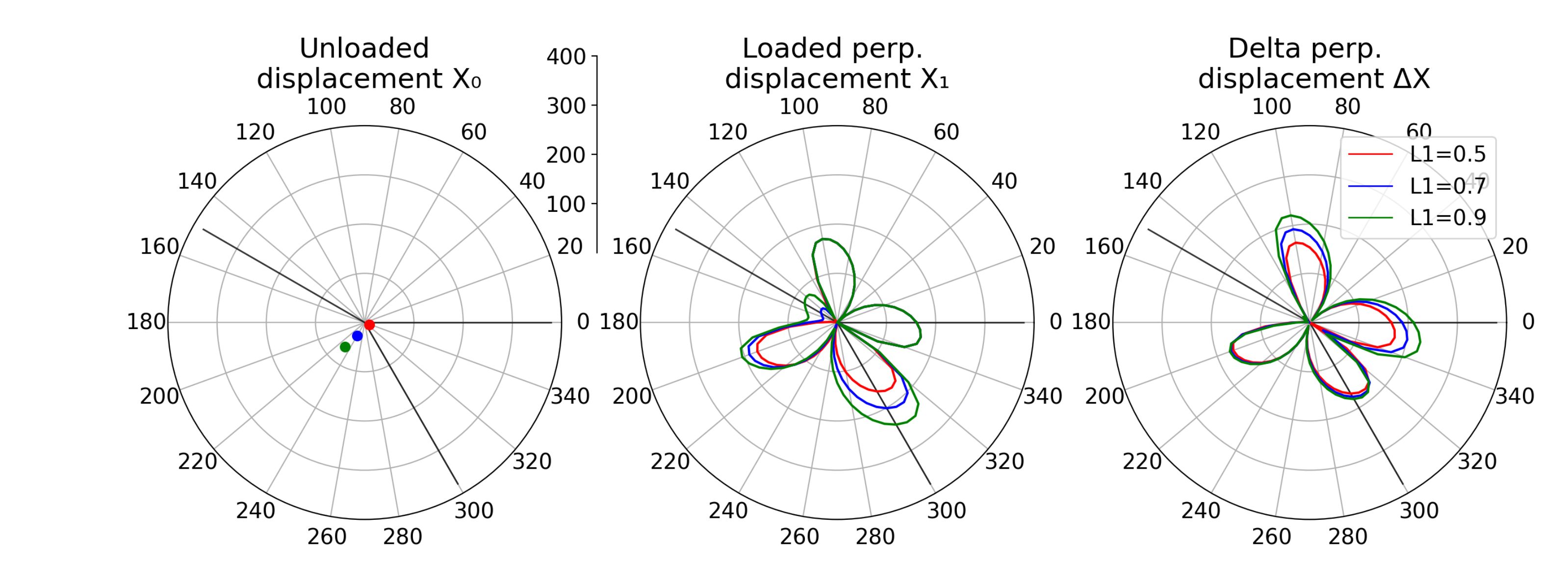 Diagram mit Ergebnissen der Parametervariation, unterschiedliche Ankerkettenlängen